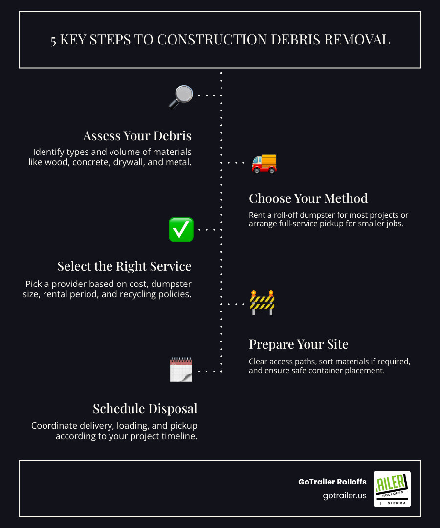 Infographic showing the 5 key steps to construction debris removal: Step 1 - Assess your debris types and volume, Step 2 - Choose your removal method (dumpster rental vs. full-service), Step 3 - Select the right service provider and dumpster size, Step 4 - Prepare your site for safe and accessible placement, Step 5 - Schedule delivery and disposal according to your timeline - construction debris removal infographic infographic-line-5-steps-dark