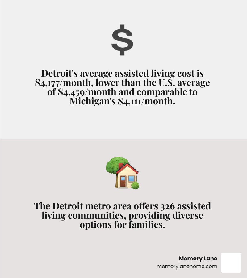 Infographic showing assisted living costs in Detroit at $4,177/month compared to Michigan average of $4,111/month and U.S. average of $4,459/month, with 326 assisted living communities available in the Detroit metro area - assisted living detroit infographic 2_facts_emoji_grey