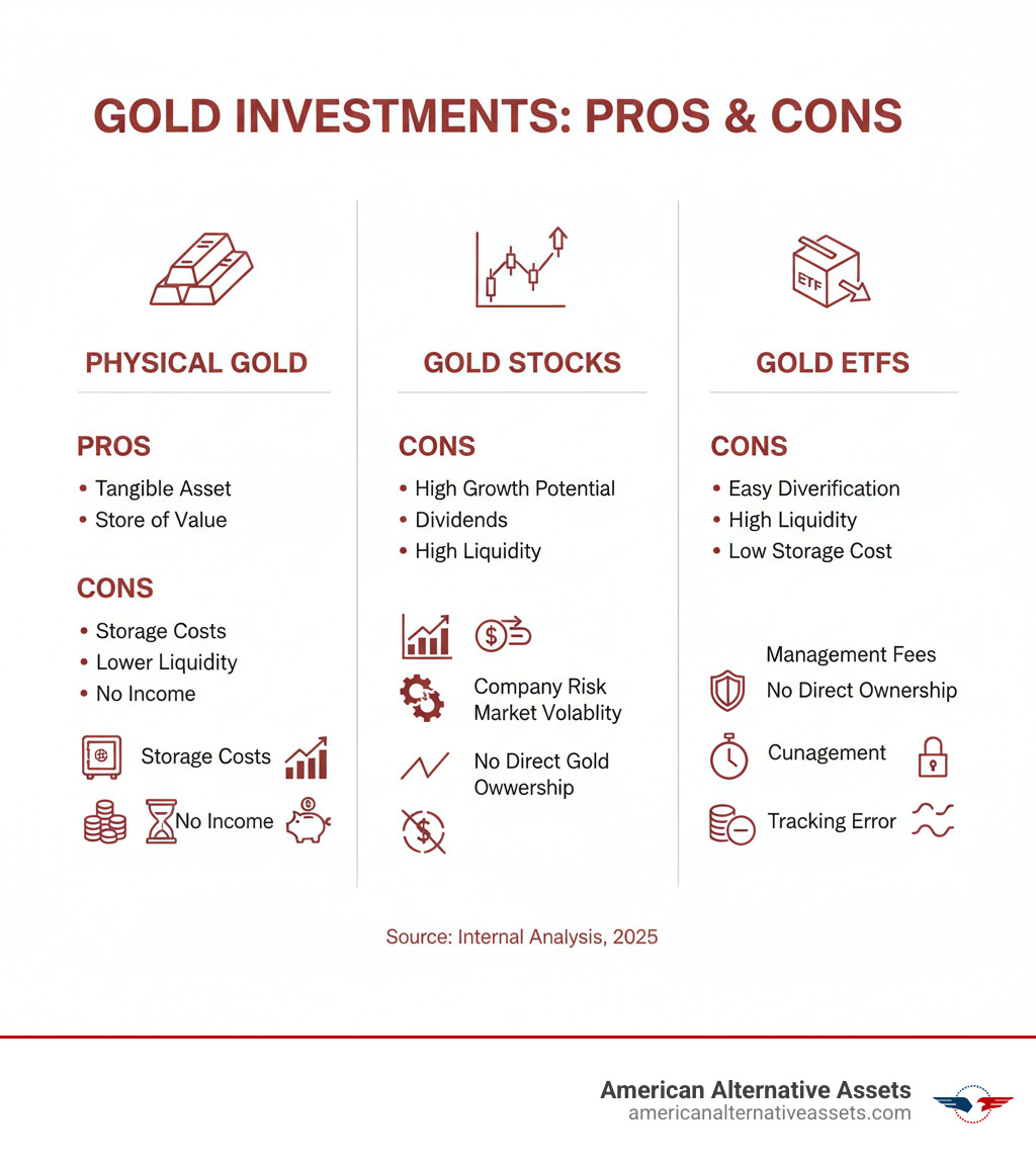 infographic comparing physical gold, gold stocks, and gold ETFs with pros and cons of each investment type including liquidity, storage requirements, potential returns, and risk factors - best gold stocks to invest in infographic 