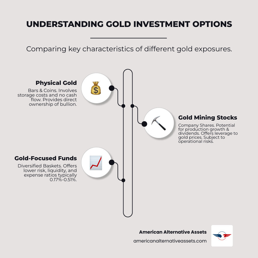 Infographic showing three columns: Physical Gold (bars and coins with storage costs and no cash flow), Gold Mining Stocks (company shares with production growth potential and dividends), and Gold-Focused Funds (diversified baskets with lower risk and expense ratios ranging from 0.17% to 0.51%) - best way to invest in gold stocks infographic infographic-line-3-steps-elegant_beige