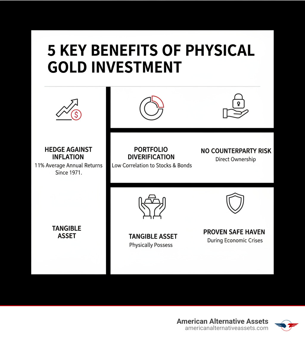 infographic showing five key benefits of physical gold investment: hedge against inflation with 11% average annual returns since 1971, portfolio diversification with low correlation to stocks and bonds, no counterparty risk from direct ownership, tangible asset you can physically possess, and proven safe haven during economic crises - investing physical gold infographic 