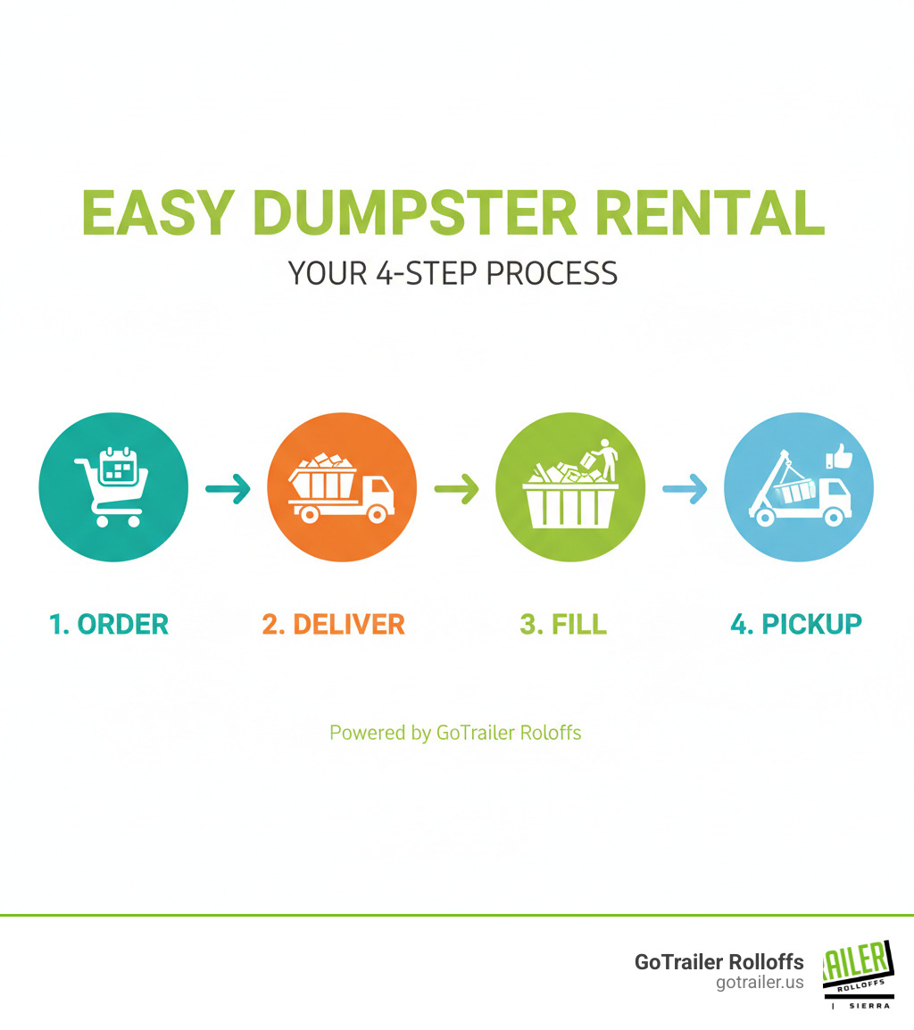 infographic explaining the 4-step dumpster rental process: Order, Deliver, Fill, Pickup - dumpster rental faq infographic infographic explaining the 4-step dumpster rental process: Order, Deliver, Fill, Pickup - dumpster rental faq infographic