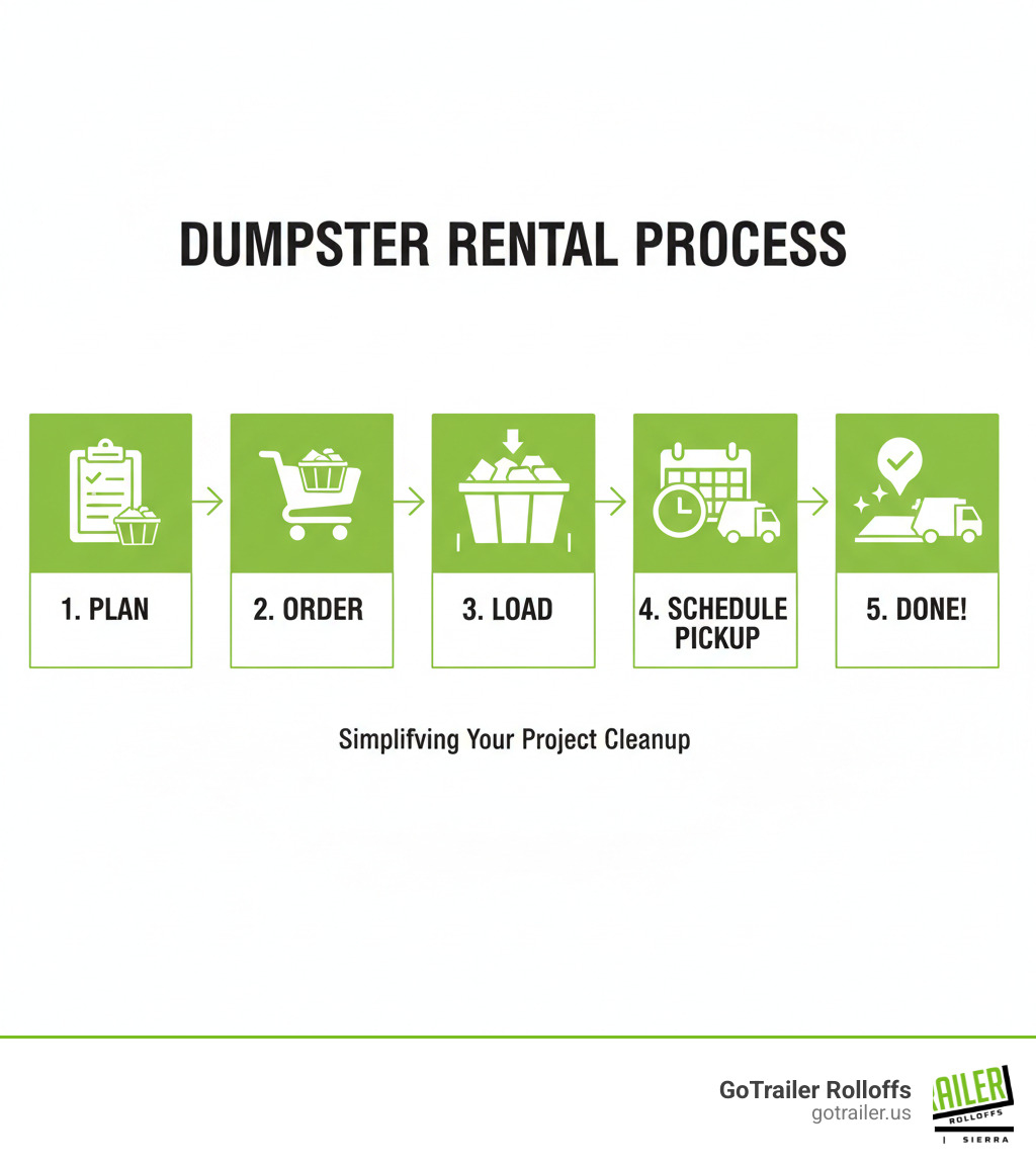 Infographic explaining the 5 main steps of the dumpster rental process: Plan, Order, Load, Schedule Pickup, and Done. - dumpster rental process order to pickup infographic Infographic explaining the 5 main steps of the dumpster rental process: Plan, Order, Load, Schedule Pickup, and Done. - dumpster rental process order to pickup infographic