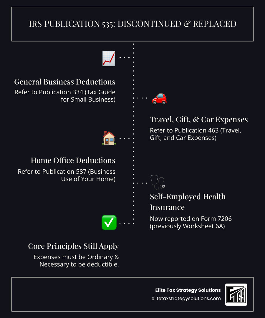 Infographic showing Publication 535 discontinued after 2022, with arrows pointing to replacement resources: Publication 334 for general small business expenses, Publication 463 for travel and car expenses, Publication 587 for home office deductions, and Form 7206 for self-employed health insurance - irs publication 535 infographic infographic-line-5-steps-dark Infographic showing Publication 535 discontinued after 2022, with arrows pointing to replacement resources: Publication 334 for general small business expenses, Publication 463 for travel and car expenses, Publication 587 for home office deductions, and Form 7206 for self-employed health insurance - irs publication 535 infographic infographic-line-5-steps-dark