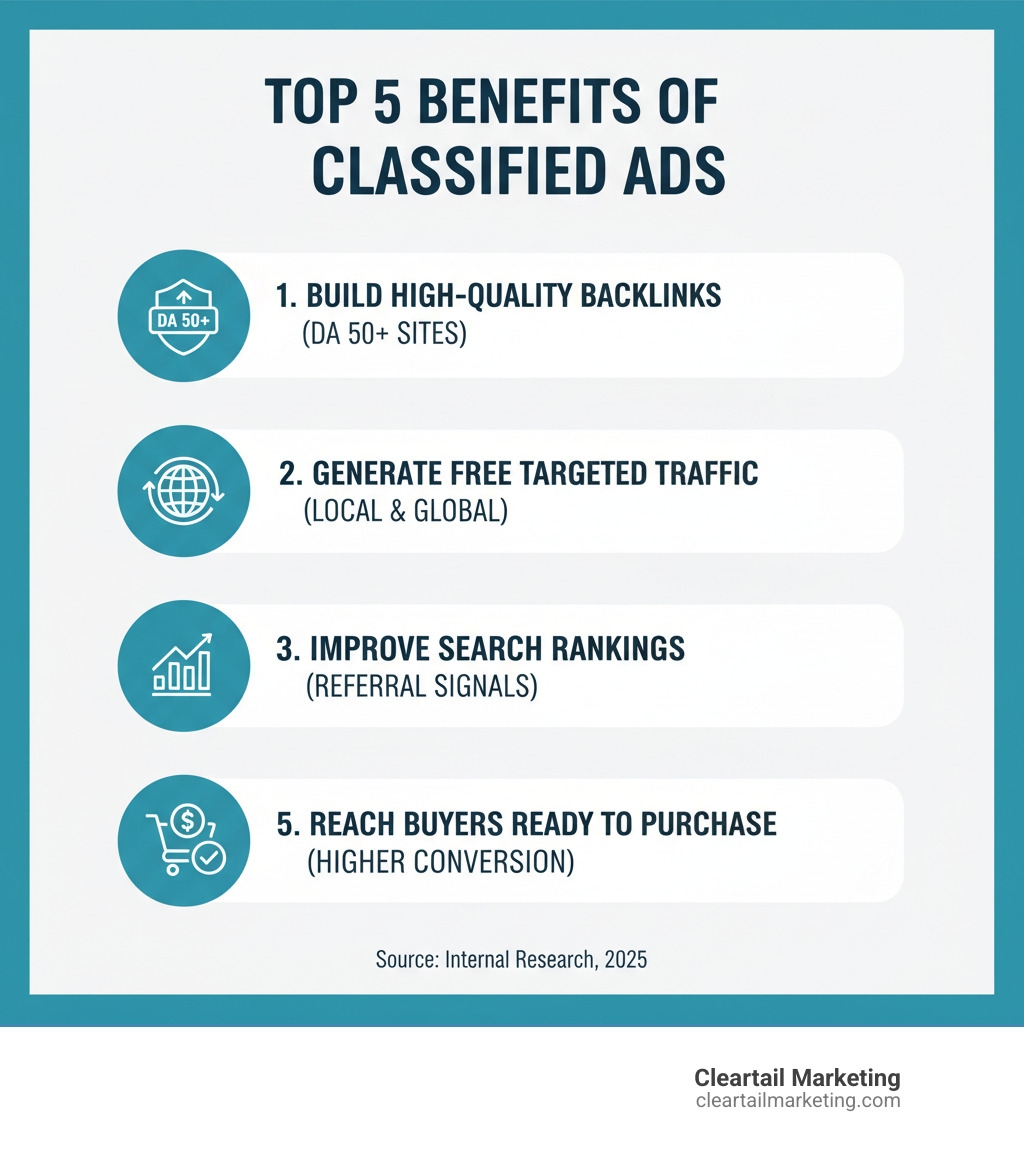 INFOGRAPHIC SHOWING THE TOP 5 BENEFITS OF CLASSIFIED ADS: 1. BUILD HIGH-QUALITY BACKLINKS FROM DA 50+ SITES, 2. GENERATE FREE TARGETED TRAFFIC (LOCAL AND GLOBAL), 3. IMPROVE SEARCH RANKINGS THROUGH REFERRAL SIGNALS, 4. COST-EFFECTIVE MARKETING (FREE OR LOW-COST OPTIONS), 5. REACH BUYERS READY TO PURCHASE (HIGHER CONVERSION RATES) - CLASSIFIED ADS SUBMISSION SITES INFOGRAPHIC 
