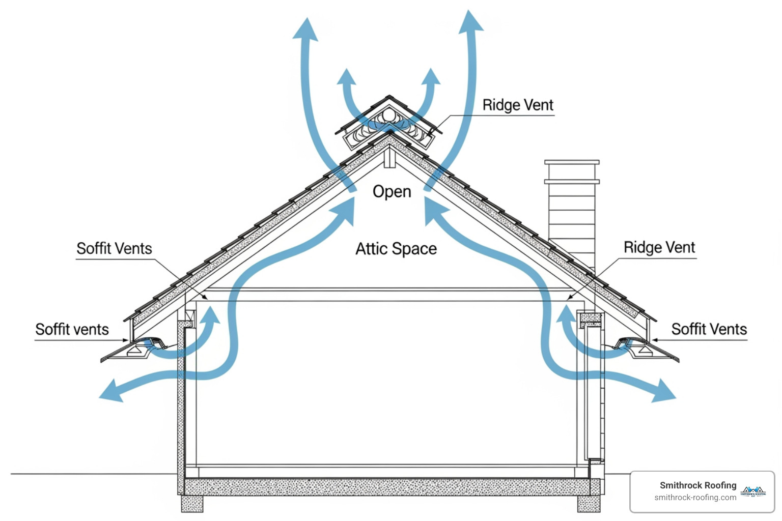 Diagram illustrating proper attic airflow from soffit vents, through the attic space, and exiting through a ridge vent, with arrows showing the path of air circulation - roof replacement Greensboro