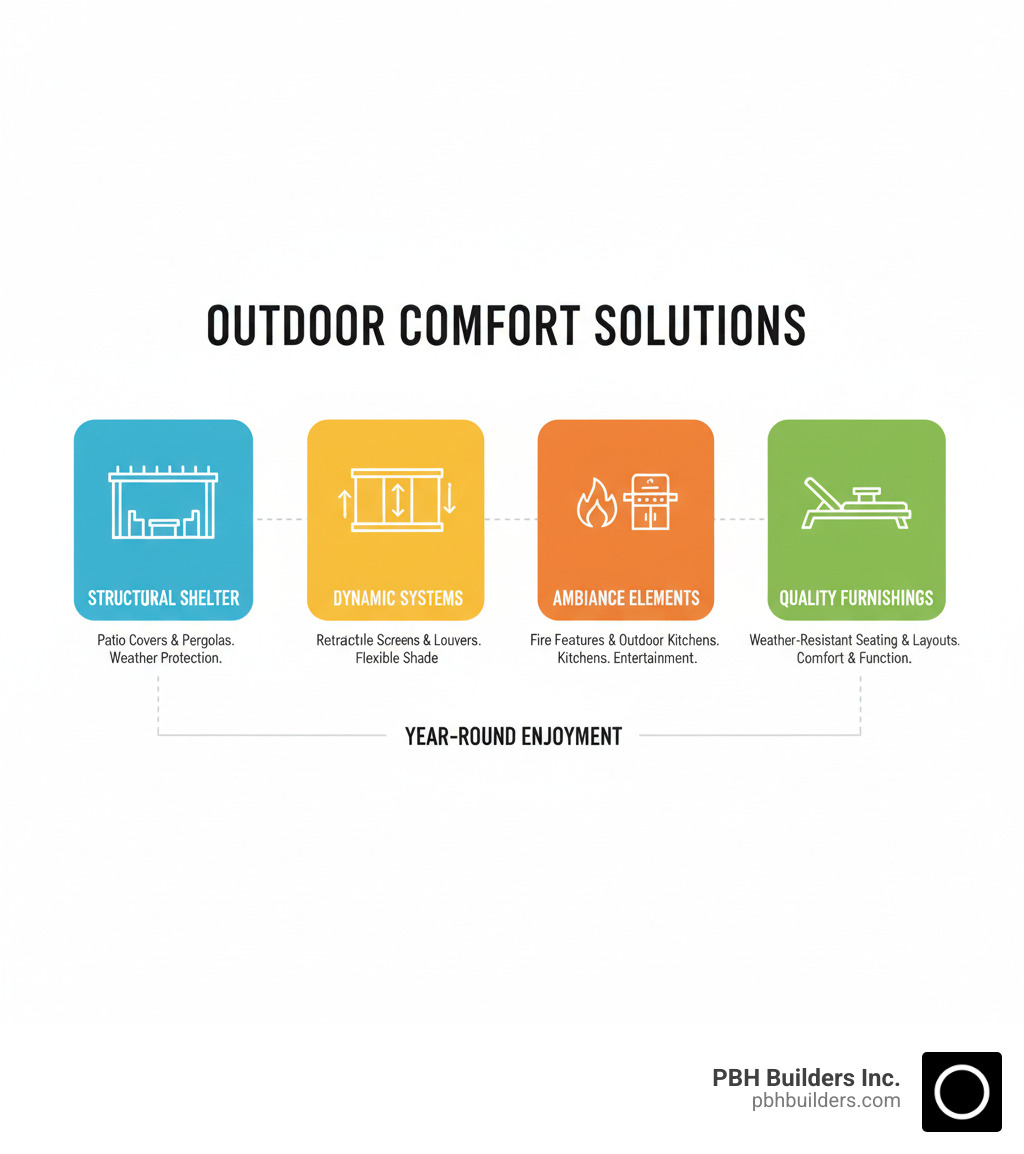infographic showing four pillars of outdoor comfort: Structural Shelter (patio covers and pergolas providing weather protection), Dynamic Systems (retractable screens and motorized louvers for flexible shade), Ambiance Elements (fire features and outdoor kitchens for entertainment), and Quality Furnishings (weather-resistant seating and functional layouts) - Outdoor comfort solutions infographic infographic showing four pillars of outdoor comfort: Structural Shelter (patio covers and pergolas providing weather protection), Dynamic Systems (retractable screens and motorized louvers for flexible shade), Ambiance Elements (fire features and outdoor kitchens for entertainment), and Quality Furnishings (weather-resistant seating and functional layouts) - Outdoor comfort solutions infographic