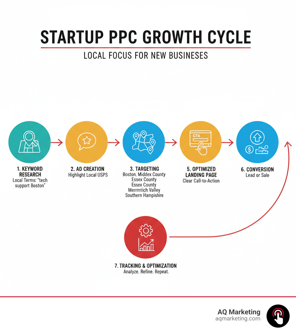 Infographic showing the PPC process for startups: keyword research for local terms like "tech support Boston" → ad creation highlighting local USPs → targeting Boston, Woburn, Middlesex County, Essex County, Merrimack Valley, and Southern New Hampshire → user clicks ad → optimized landing page with clear CTA → conversion (lead or sale) → tracking and optimization cycle - ppc for start ups infographic Infographic showing the PPC process for startups: keyword research for local terms like "tech support Boston" → ad creation highlighting local USPs → targeting Boston, Woburn, Middlesex County, Essex County, Merrimack Valley, and Southern New Hampshire → user clicks ad → optimized landing page with clear CTA → conversion (lead or sale) → tracking and optimization cycle - ppc for start ups infographic