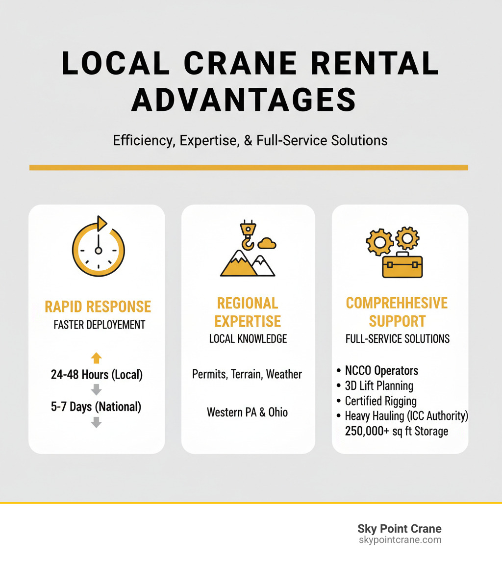 Infographic showing three key advantages of local crane rental: 1) Rapid Response - Local providers mobilize equipment faster with average 24-48 hour deployment vs 5-7 days for national providers, 2) Regional Expertise - Knowledge of local permits, terrain challenges, and weather patterns specific to Western PA and Ohio, 3) Comprehensive Support - Full-service solutions including NCCCO-certified operators, 3D lift planning, certified rigging crews, heavy hauling with ICC authority, and over 250,000 sq ft of storage facilities - Local crane rental infographic 