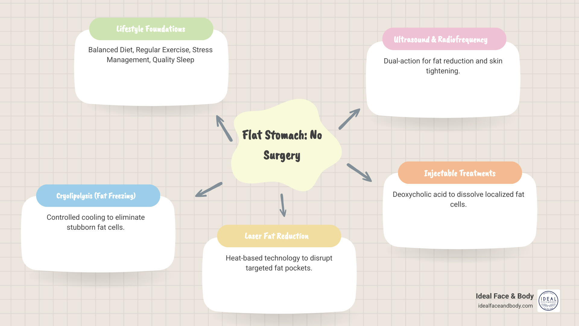 Infographic showing two paths to a flatter stomach: on the left, lifestyle changes including diet, exercise, stress management, and sleep; on the right, non-invasive treatments including cryolipolysis, laser fat reduction, ultrasound and radiofrequency, and injectable treatments, with arrows showing how both paths work together for optimal results - flat stomach no surgery infographic mindmap-5-items Infographic showing two paths to a flatter stomach: on the left, lifestyle changes including diet, exercise, stress management, and sleep; on the right, non-invasive treatments including cryolipolysis, laser fat reduction, ultrasound and radiofrequency, and injectable treatments, with arrows showing how both paths work together for optimal results - flat stomach no surgery infographic mindmap-5-items