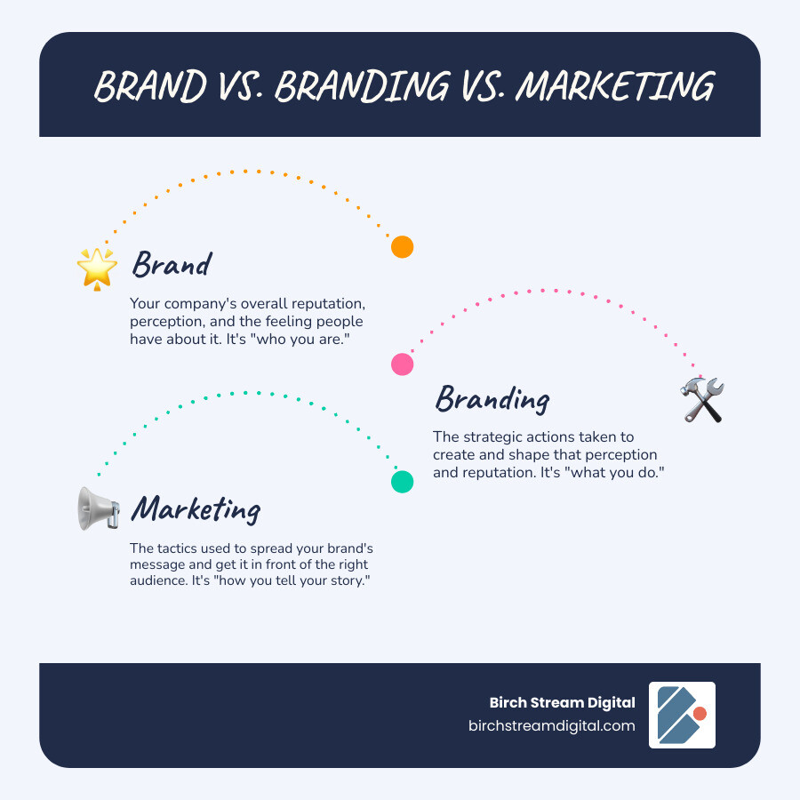table comparing brand, branding, and marketing - branding definition infographic infographic-line-3-steps-blues-accent_colors