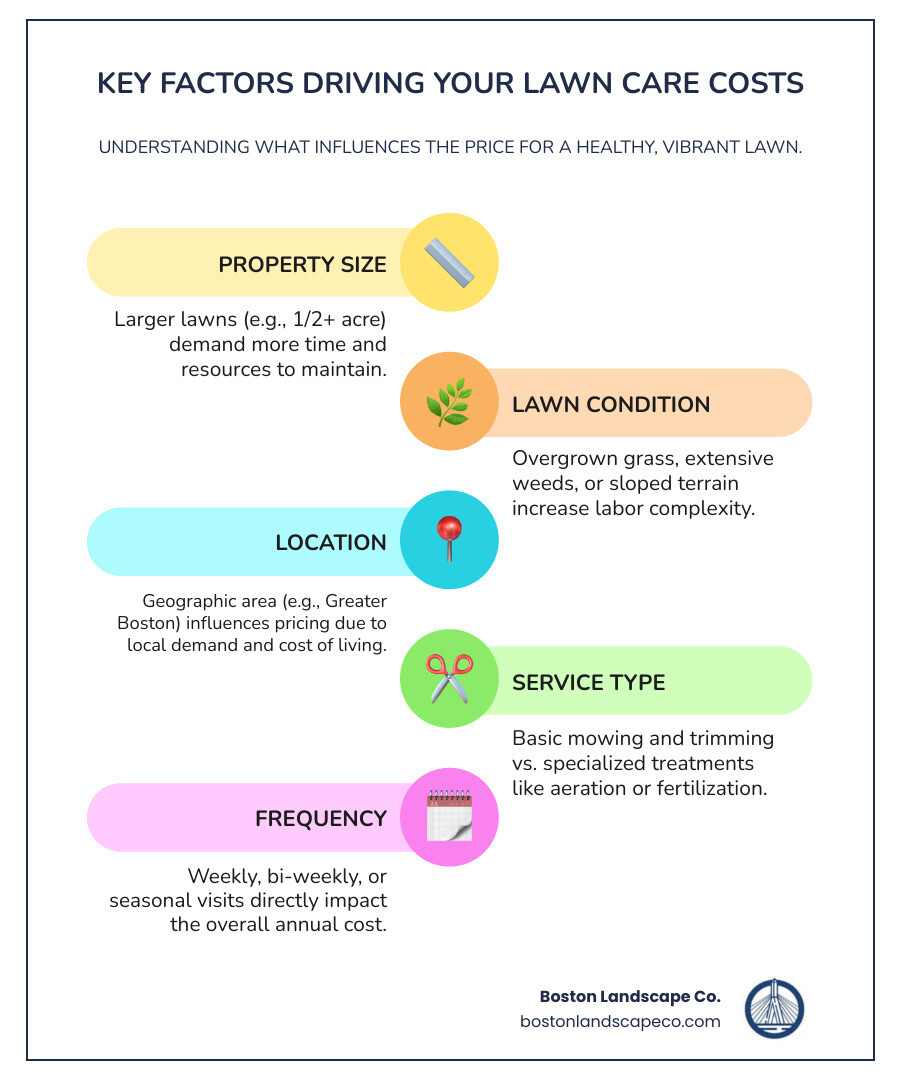 infographic showing four main factors affecting lawn care costs: Property Size ranging from 1/8 acre to 1+ acre, Service Type including mowing, fertilization, aeration, and treatments, Location factors like Boston area versus rural areas and cost of living, and Service Frequency from weekly to monthly or seasonal visits - how much does lawn care cost infographic infographic-line-5-steps-colors