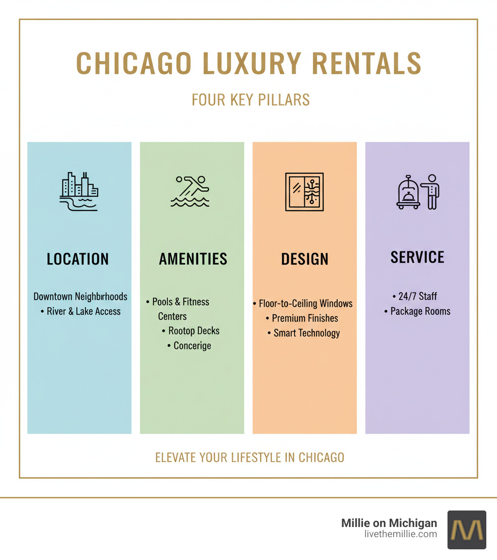 Infographic showing the four key pillars of Chicago luxury rentals: Location (downtown neighborhoods with river and lake access), Amenities (pools, fitness centers, rooftop decks, concierge), Design (floor-to-ceiling windows, premium finishes, smart technology), and Service (24/7 staff, package rooms, resident events) - chicago luxury rentals infographic 