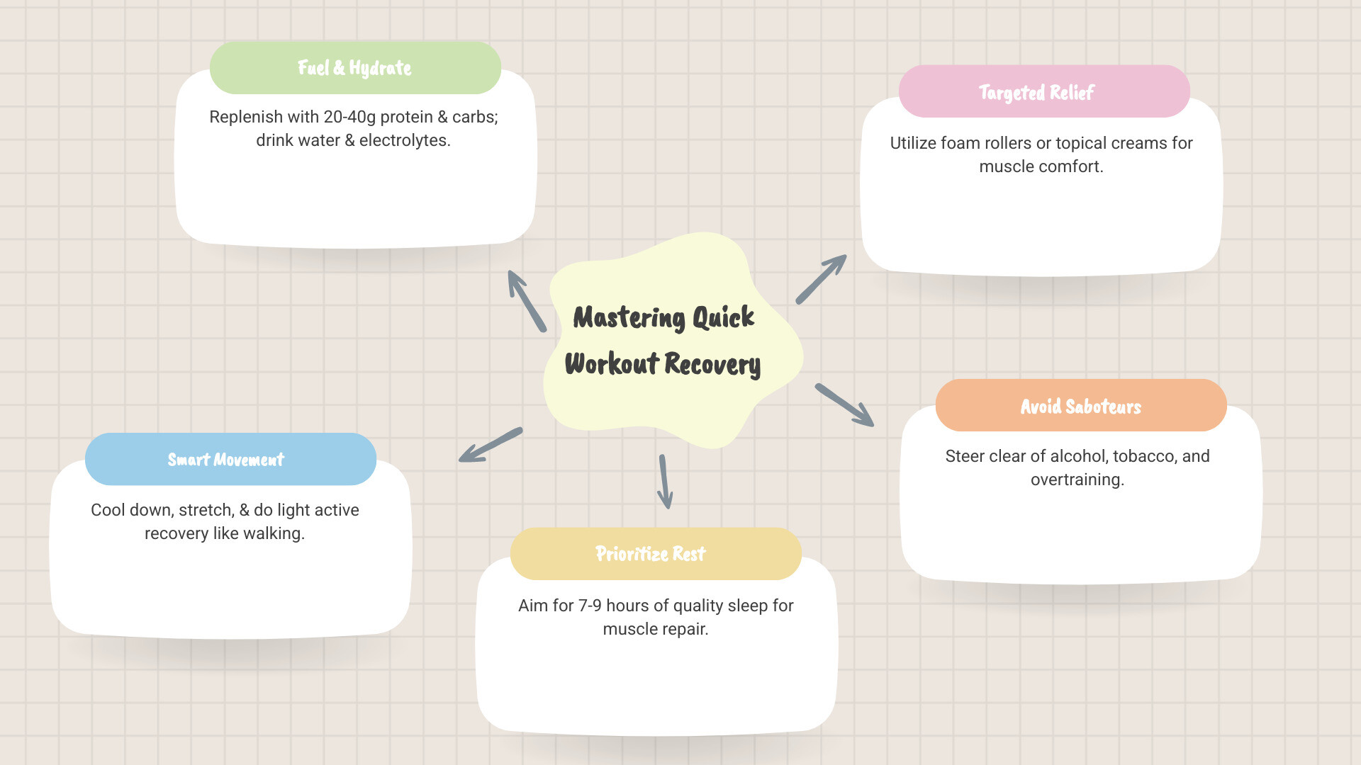 Infographic showing the 7 key strategies for faster workout recovery: 1. Refuel with 20-40g protein and carbs, 2. Hydrate with water and electrolytes, 3. Cool down with 5-10 minutes of stretching, 4. Get 7-9 hours of quality sleep, 5. Do light active recovery like walking, 6. Use foam rollers and topical relief creams, 7. Avoid alcohol, tobacco, and overtraining - quick recovery after workout infographic mindmap-5-items