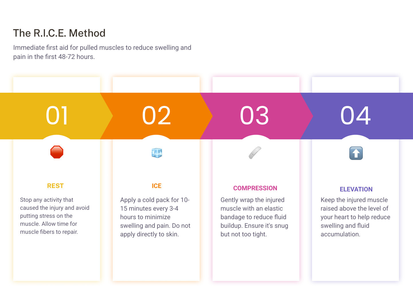 infographic explaining the R.I.C.E. method: Rest, Ice, Compression, Elevation, with icons for each step - pulled muscle infographic pillar-4-steps