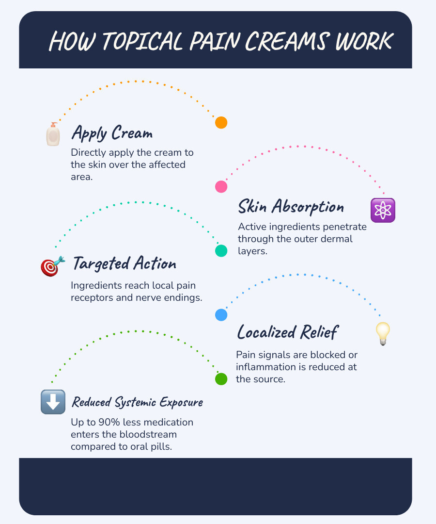 infographic showing how topical pain creams work: application to skin, absorption through dermal layers, targeted relief at pain receptors and nerve endings, with comparison of 90% reduced systemic exposure versus oral medications - best topical cream for pain infographic