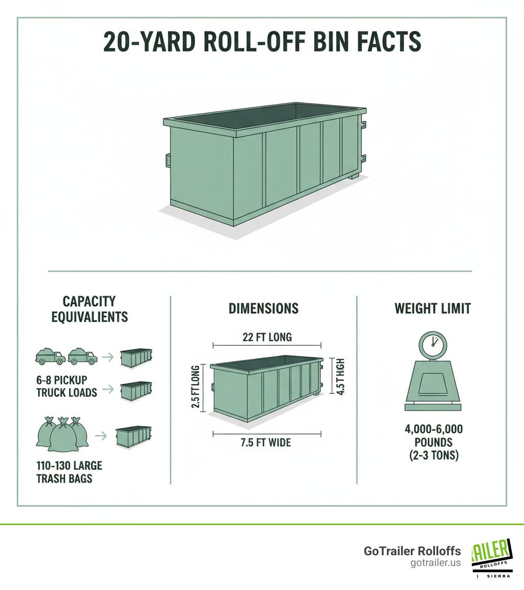Infographic showing a 20-yard dumpster's capacity equivalent to 6-8 pickup truck loads and 110-130 large trash bags, with dimensions of 22 feet long by 7.5 feet wide by 4.5 feet high, and a weight limit of 4,000-6,000 pounds - 20 yard roll off bin infographic 