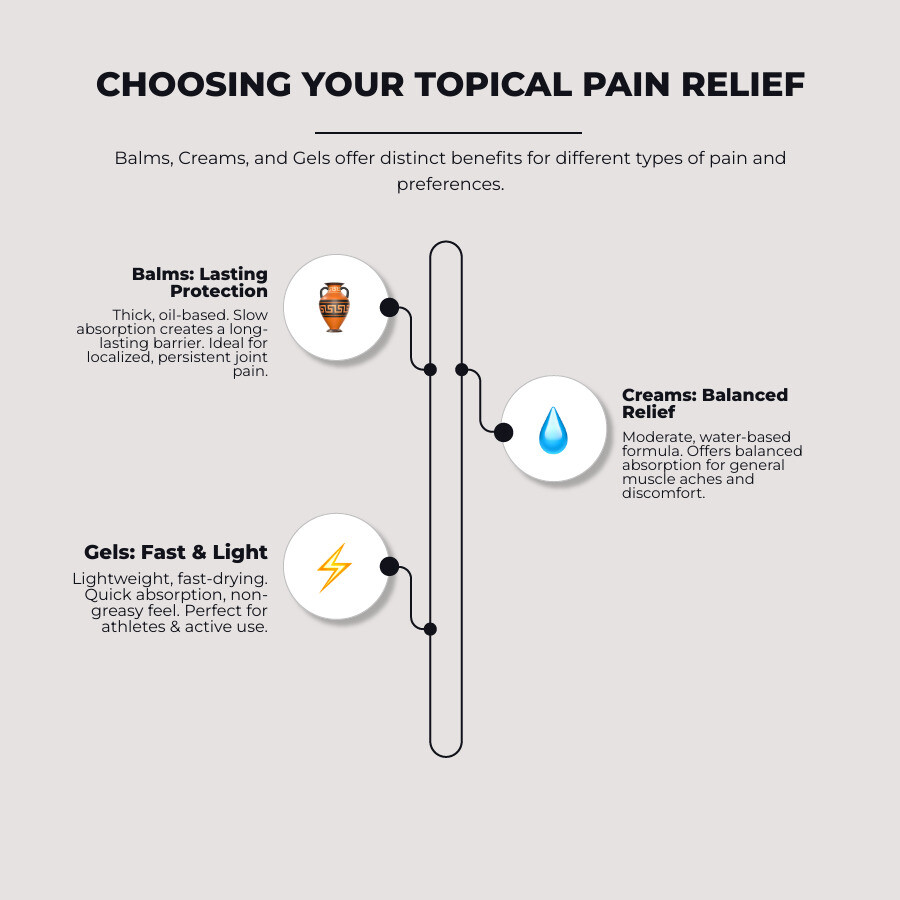 Infographic showing pain relief balm comparison: balms have thick, oil-based consistency with slow absorption and long-lasting barrier protection, best for localized joint pain; creams have moderate texture with water-based formula and balanced absorption, ideal for general muscle aches; gels have lightweight, fast-drying formula with quick absorption and non-greasy feel, perfect for athletes and active use - best pain relief balm infographic infographic-line-3-steps-elegant_beige Infographic showing pain relief balm comparison: balms have thick, oil-based consistency with slow absorption and long-lasting barrier protection, best for localized joint pain; creams have moderate texture with water-based formula and balanced absorption, ideal for general muscle aches; gels have lightweight, fast-drying formula with quick absorption and non-greasy feel, perfect for athletes and active use - best pain relief balm infographic infographic-line-3-steps-elegant_beige