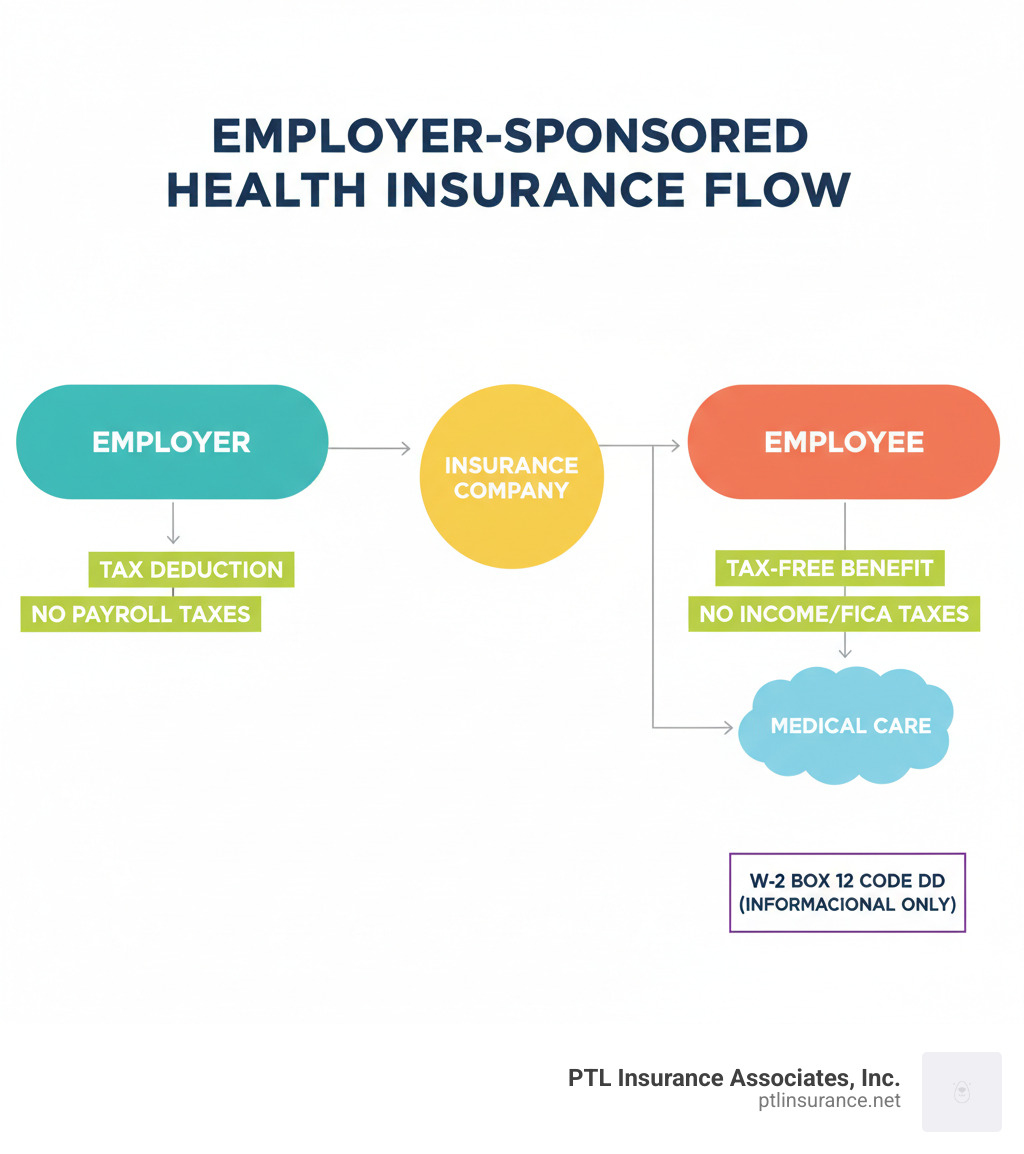 Infographic showing the flow of employer-sponsored health insurance: Employer pays premium (receives tax deduction and avoids payroll taxes) → Insurance Company provides coverage → Employee receives benefit (tax-free, no income or FICA taxes) → Employee uses coverage for medical care. Includes note that premium amount is reported on W-2 Box 12 Code DD for informational purposes only. - company medical insurance tax infographic Infographic showing the flow of employer-sponsored health insurance: Employer pays premium (receives tax deduction and avoids payroll taxes) → Insurance Company provides coverage → Employee receives benefit (tax-free, no income or FICA taxes) → Employee uses coverage for medical care. Includes note that premium amount is reported on W-2 Box 12 Code DD for informational purposes only. - company medical insurance tax infographic