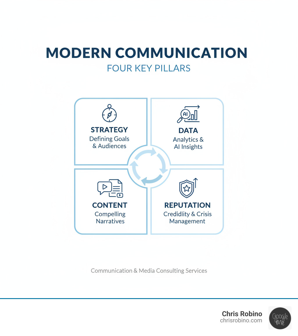 Infographic showing the four key pillars of modern communication: Strategy (defining goals and audiences), Data (leveraging analytics and AI insights), Content (creating compelling narratives across channels), and Reputation (building credibility and managing crises) - communication and media consulting services infographic 
