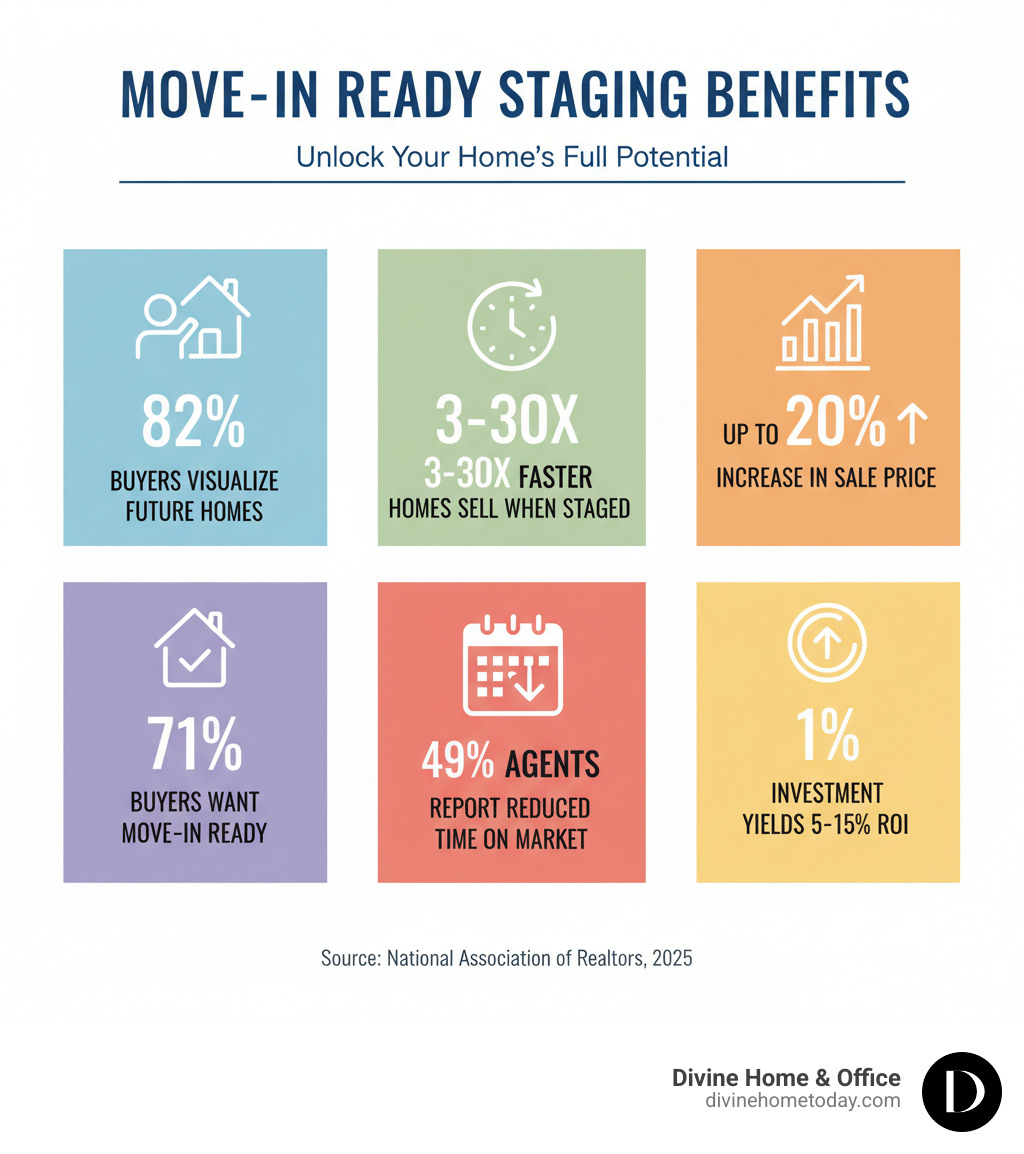 infographic showing key home staging benefits: 82% of buyers visualize staged properties as future homes, homes sell 3-30x faster when staged, staging can increase sale price by up to 20%, 71% of buyers want move-in-ready homes, 49% of agents report reduced time on market after staging, average staging investment of 1% yields 5-15% ROI over asking price - move-in ready staging infographic 