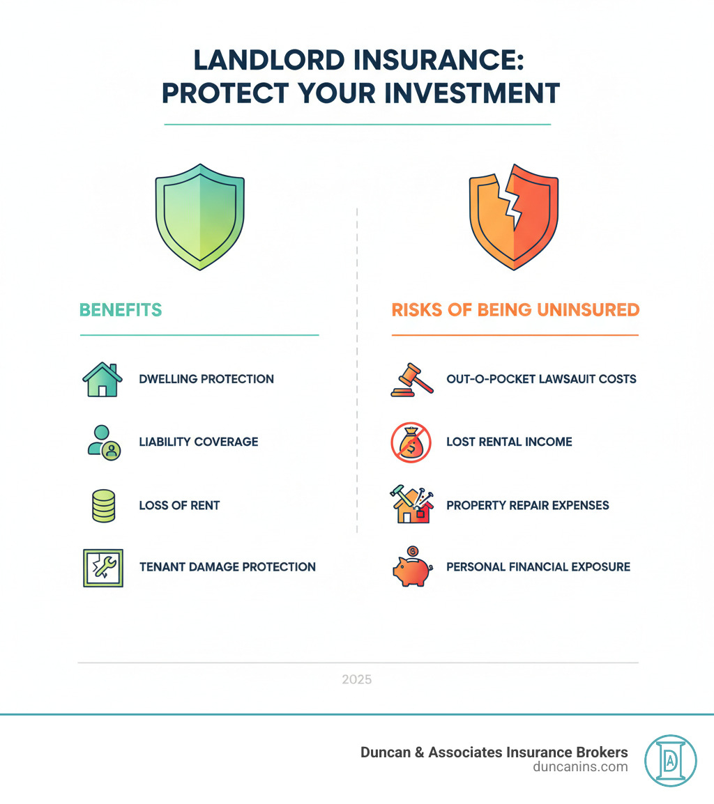 Infographic comparing landlord insurance benefits (dwelling protection, liability coverage, loss of rent, tenant damage protection) versus risks of being uninsured (out-of-pocket lawsuit costs, lost rental income, property repair expenses, personal financial exposure) - rental property insurance broker infographic 