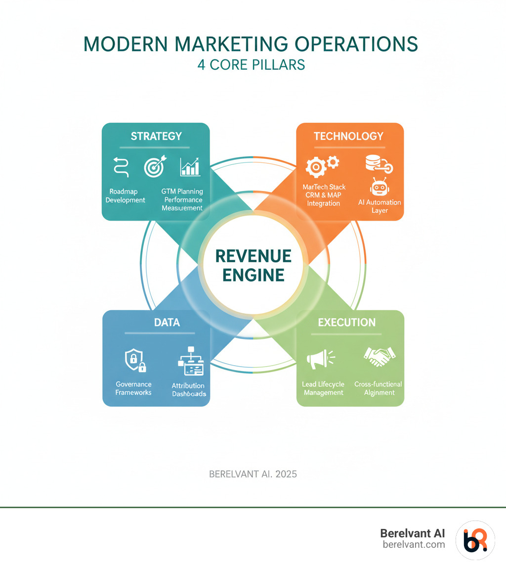 Infographic showing the four core pillars of modern Marketing Operations: Strategy (roadmap development, GTM planning, performance measurement), Technology (MarTech stack architecture, CRM and MAP integration, AI automation layer), Data (governance frameworks, attribution modeling, analytics dashboards), and Execution (campaign operations, lead lifecycle management, cross-functional alignment). Each pillar connects to a central Revenue Engine hub. - marketing operations consulting infographic 