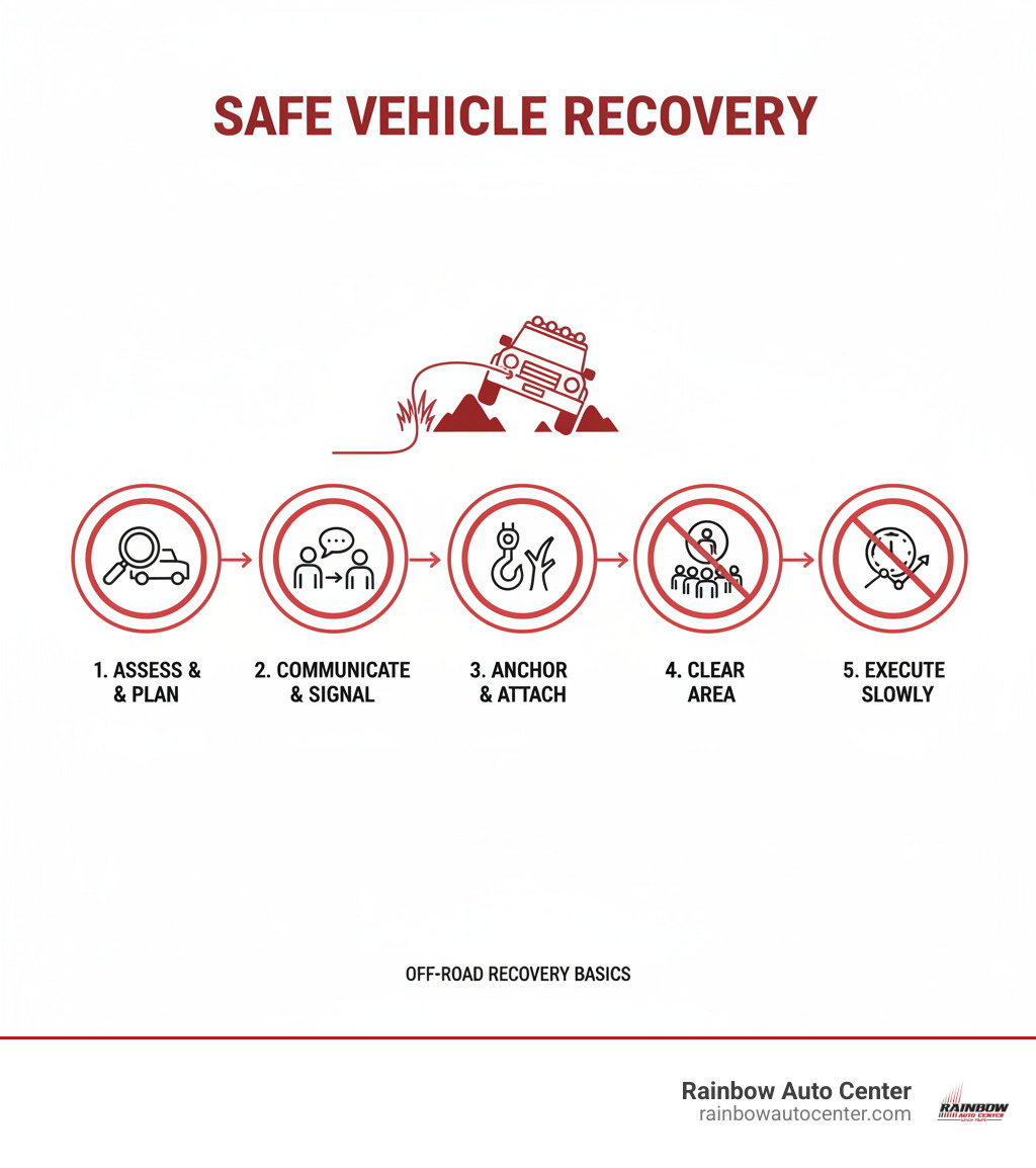 infographic showing 5 basic steps of safe vehicle recovery: 1. Assess the situation and choose your recovery method 2. Establish clear communication and hand signals 3. Select a solid anchor point and attach gear properly 4. Clear the area of all bystanders 5. Execute the recovery slowly and steadily - Off road recovery infographic 