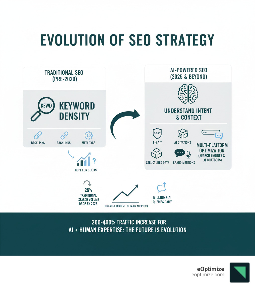 Infographic showing the evolution from traditional keyword-focused SEO to modern AI-powered strategy that emphasizes semantic search, user intent, E-E-A-T principles, structured data implementation, and multi-platform optimization across both traditional search engines and AI platforms like ChatGPT and Perplexity - AI SEO strategy infographic 