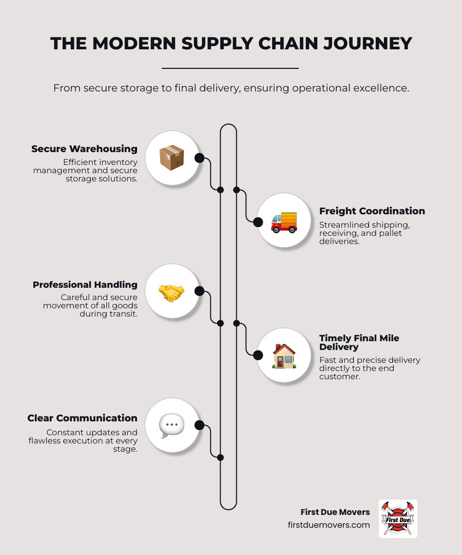Infographic showing the modern supply chain process: secure warehousing and inventory management, freight shipping and receiving coordination, final mile delivery to customer, with emphasis on clear communication, professional handling, and timely execution at each stage - best first due logistics in issaquah, wa infographic infographic-line-5-steps-elegant_beige Infographic showing the modern supply chain process: secure warehousing and inventory management, freight shipping and receiving coordination, final mile delivery to customer, with emphasis on clear communication, professional handling, and timely execution at each stage - best first due logistics in issaquah, wa infographic infographic-line-5-steps-elegant_beige