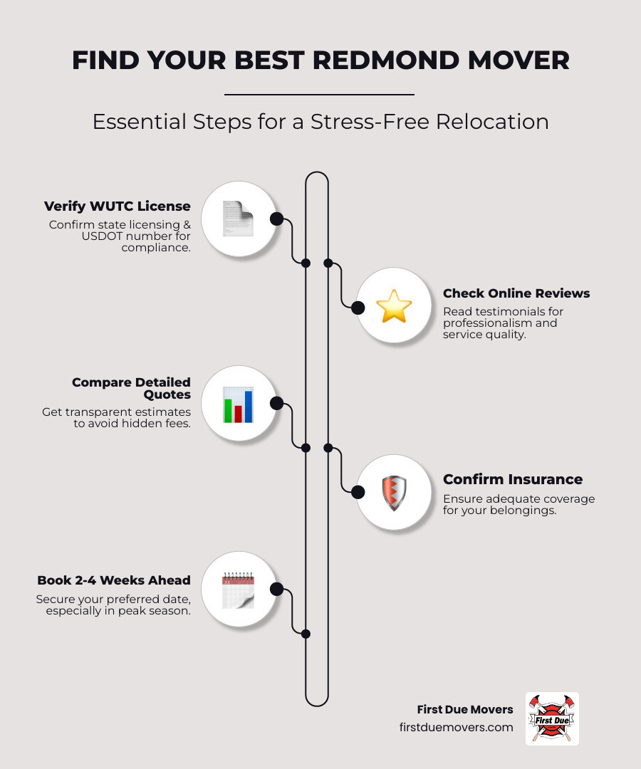 infographic showing the key steps to choosing the best local movers in Redmond WA including verifying WUTC licensing checking online reviews comparing detailed quotes confirming insurance coverage and booking 2-4 weeks in advance with icons for each step - best local moves in redmond, wa infographic infographic-line-5-steps-elegant_beige infographic showing the key steps to choosing the best local movers in Redmond WA including verifying WUTC licensing checking online reviews comparing detailed quotes confirming insurance coverage and booking 2-4 weeks in advance with icons for each step - best local moves in redmond, wa infographic infographic-line-5-steps-elegant_beige