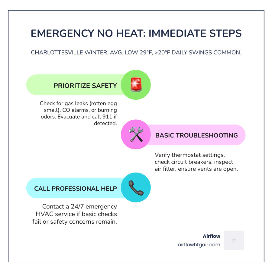 Infographic showing emergency no heat response steps: 1. Safety first - check for gas leaks and carbon monoxide, evacuate if needed. 2. Basic troubleshooting - verify thermostat settings, check breakers, inspect air filter, ensure vents are open. 3. Call professional help - contact 24/7 emergency HVAC service if issues persist or safety concerns exist. Includes Charlottesville winter stats: January average low 29°F, temperature swings over 20°F common. - emergency no heat charlottesville va infographic infographic-line-3-steps-colors