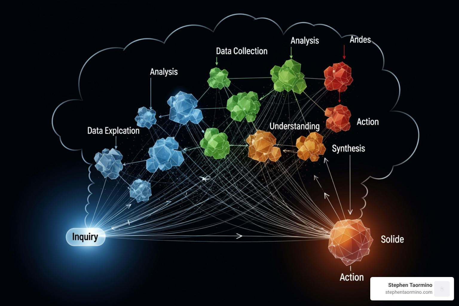 What Why How Framework - skills for facilitators