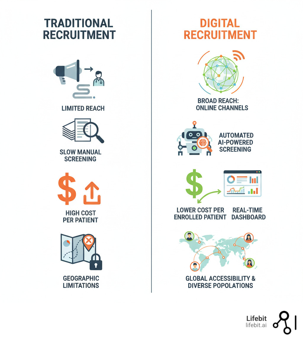 Infographic comparing traditional vs. digital patient recruitment: Traditional shows limited reach via physician referrals, slow manual screening, high cost per patient, and geographic limitations; Digital shows broad reach via online channels, automated AI-powered screening, lower cost per enrolled patient, real-time analytics dashboard, and global accessibility with diverse patient populations - digital patient recruitment infographic 