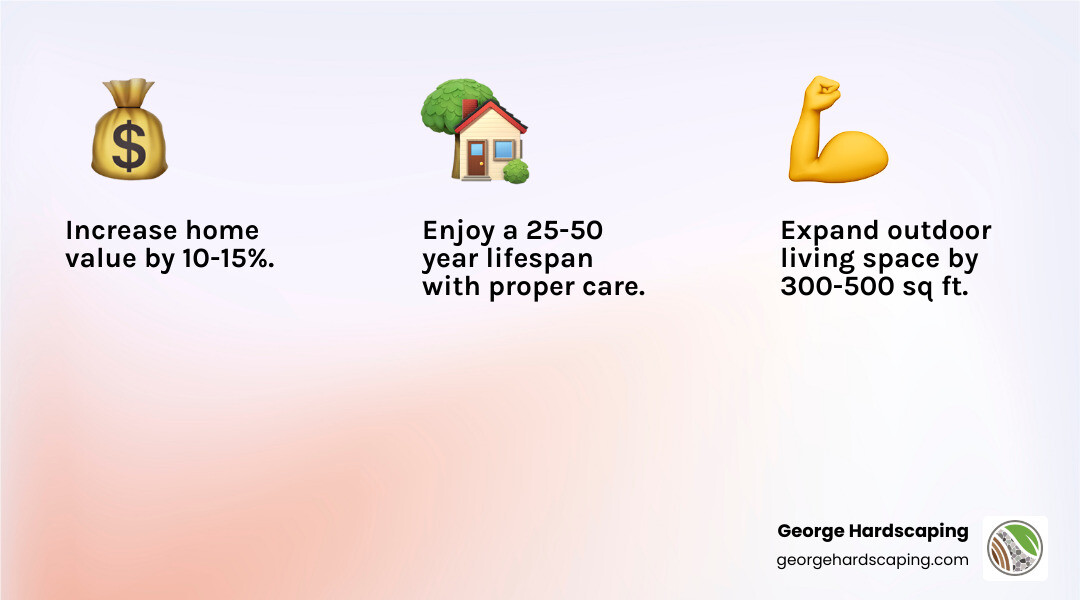 Infographic showing the key benefits of professional patio installation: 10-15% return on investment, expanded outdoor living space averaging 300-500 square feet, improved curb appeal increasing home marketability, and 25-50 year lifespan with proper maintenance. Includes icons for each benefit and a visual comparison of before and after patio installation. - Patio Installation in Peabody MA infographic 3_facts_emoji_light-gradient