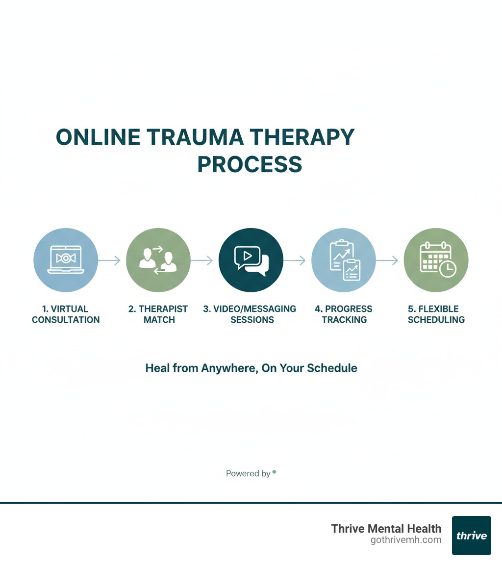 infographic showing online trauma therapy process: virtual consultation, therapist match, video or messaging sessions, progress tracking, and flexible scheduling - Online therapy for trauma infographic 