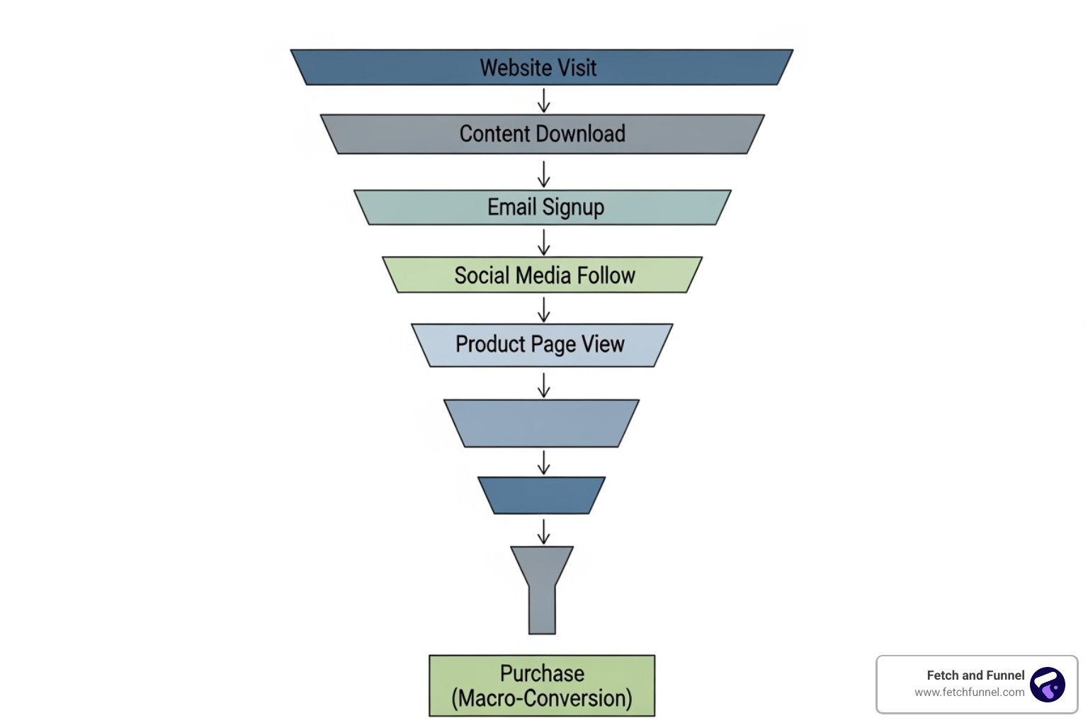 funnel showing micro-conversions leading to a macro-conversion - website conversion rate funnel showing micro-conversions leading to a macro-conversion - website conversion rate