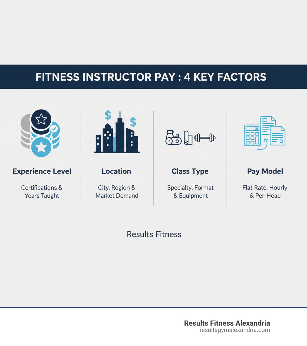 Infographic showing four key factors affecting group fitness instructor pay: Experience level with certification badges, Location with a city skyline and dollar signs, Class Type with different equipment icons, and Pay Model with calculator and contract symbols - how much do group fitness instructors make per class infographic 