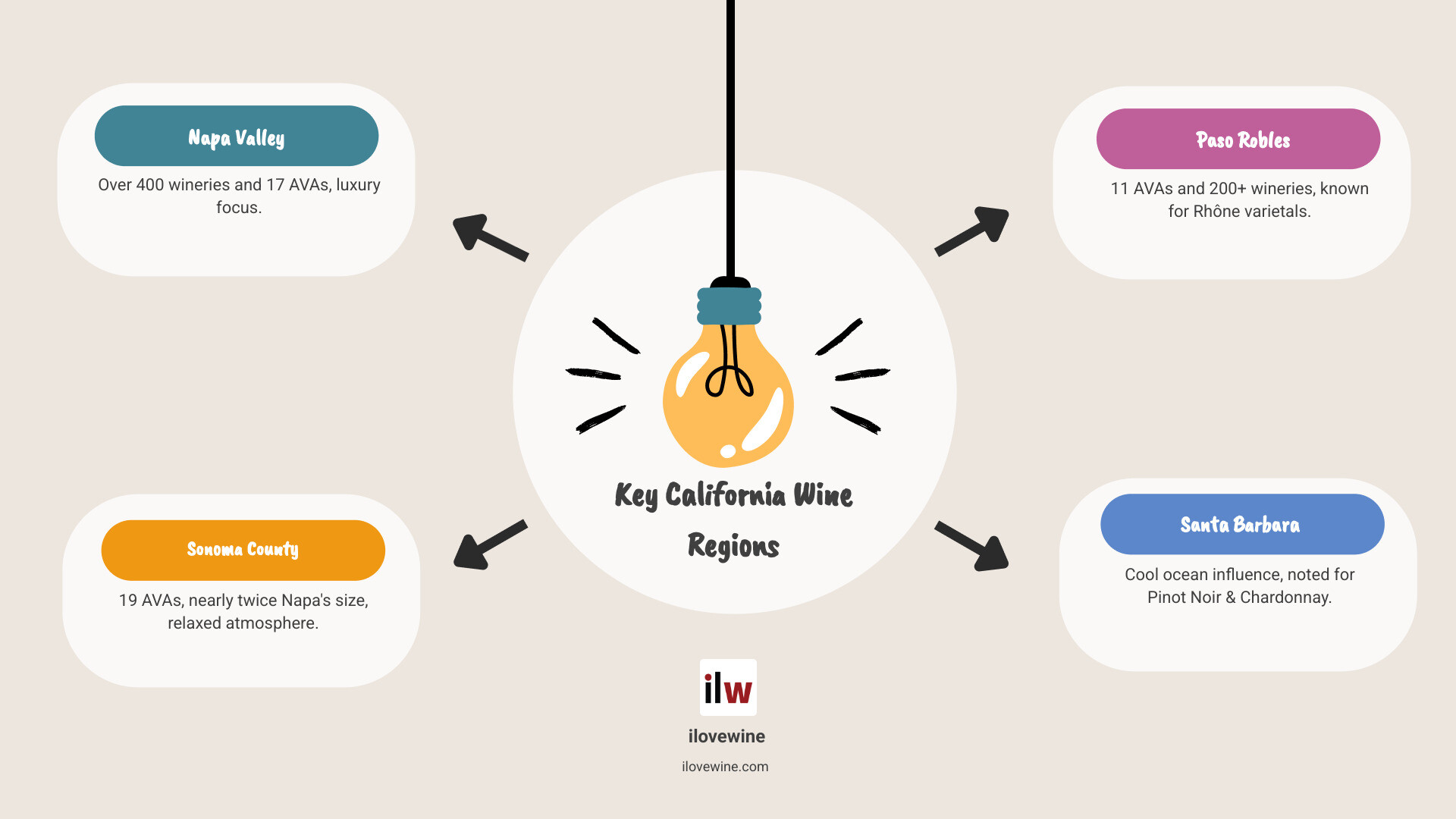 Infographic showing California wine regions map with key statistics: Napa Valley with 400+ wineries and 17 AVAs, Sonoma County with 19 AVAs and nearly twice Napa's size, Paso Robles with 11 AVAs and 200+ wineries, Santa Barbara with cool-climate Pinot Noir, Lodi as Zinfandel Capital with 100+ year old vines, and Temecula with family-owned Mediterranean-style wineries - Wine Travel Guides California infographic brainstorm-4-items Infographic showing California wine regions map with key statistics: Napa Valley with 400+ wineries and 17 AVAs, Sonoma County with 19 AVAs and nearly twice Napa's size, Paso Robles with 11 AVAs and 200+ wineries, Santa Barbara with cool-climate Pinot Noir, Lodi as Zinfandel Capital with 100+ year old vines, and Temecula with family-owned Mediterranean-style wineries - Wine Travel Guides California infographic brainstorm-4-items