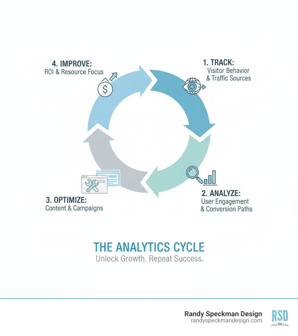 Infographic showing the analytics cycle: Track visitor behavior and traffic sources, Analyze patterns in user engagement and conversion paths, Optimize website content and marketing campaigns based on insights, Improve ROI by focusing resources on what actually works, then repeat the cycle - Website analytics setup infographic 