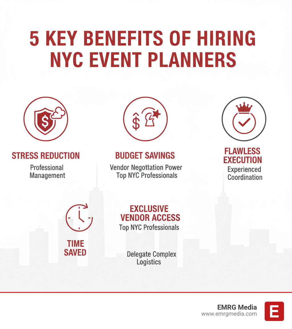 Infographic showing five key benefits of hiring NYC event planners: Stress Reduction through professional management, Budget Savings via vendor relationships and negotiation power, Exclusive Vendor Access to top NYC professionals, Time Saved by delegating complex logistics, and Flawless Execution with experienced coordination - event planning services nyc infographic 