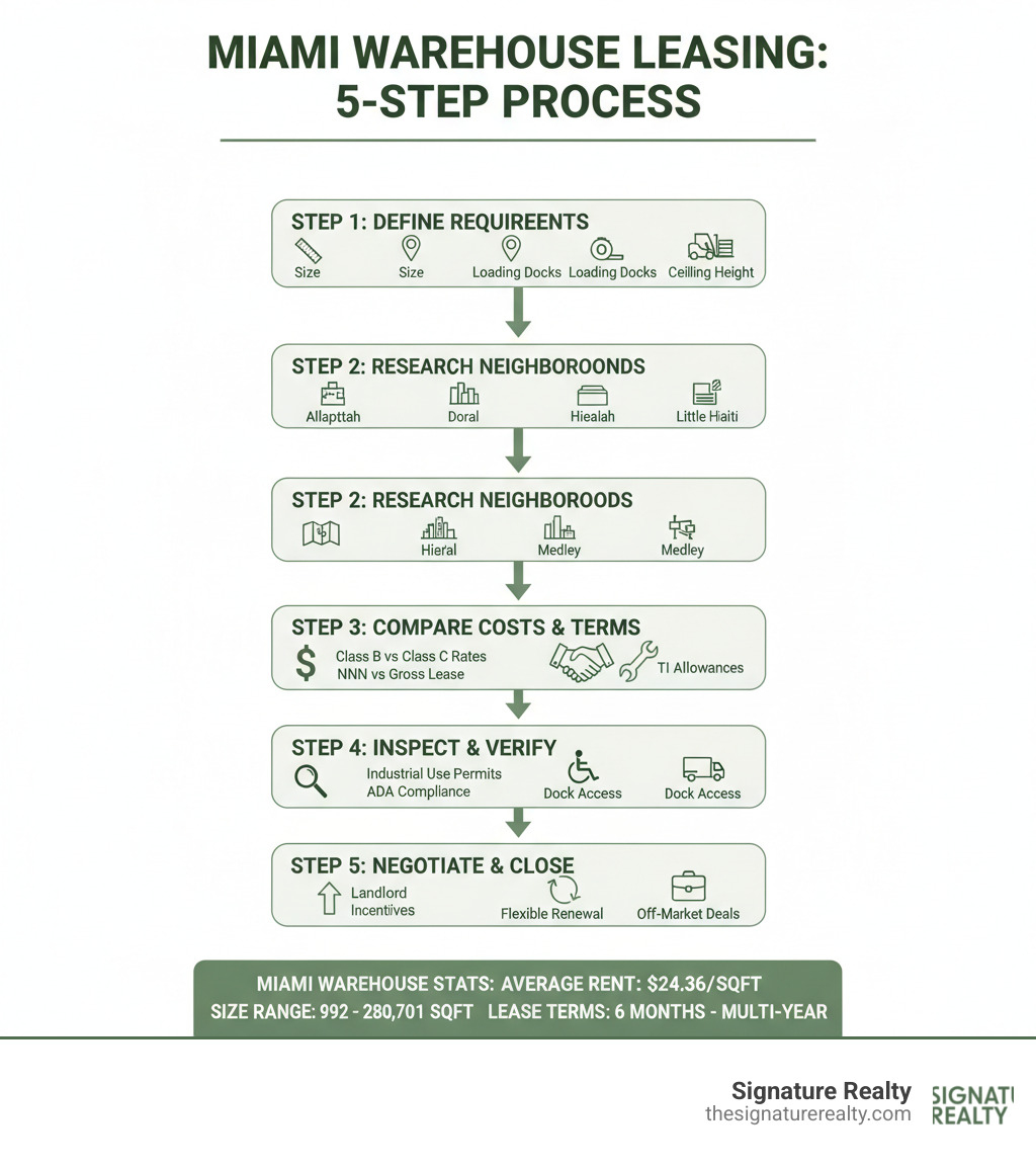 Infographic showing the 5-step process for leasing a warehouse in Miami: Step 1 Define Your Requirements (size, location, loading docks, ceiling height), Step 2 Research Neighborhoods (Allapattah, Doral, Hialeah, Medley, Little Haiti), Step 3 Compare Costs and Lease Terms (Class B vs Class C rates, NNN vs gross lease, TI allowances), Step 4 Inspect Properties and Verify Zoning (industrial use permits, ADA compliance, dock access), Step 5 Negotiate and Close (landlord incentives, flexible renewal options, off-market deals). Average Miami warehouse rent $24.36 per sqft, size range 925 to 280,701 sqft, lease terms from 6 months to multi-year agreements. - Warehouse for rent Miami infographic Infographic showing the 5-step process for leasing a warehouse in Miami: Step 1 Define Your Requirements (size, location, loading docks, ceiling height), Step 2 Research Neighborhoods (Allapattah, Doral, Hialeah, Medley, Little Haiti), Step 3 Compare Costs and Lease Terms (Class B vs Class C rates, NNN vs gross lease, TI allowances), Step 4 Inspect Properties and Verify Zoning (industrial use permits, ADA compliance, dock access), Step 5 Negotiate and Close (landlord incentives, flexible renewal options, off-market deals). Average Miami warehouse rent $24.36 per sqft, size range 925 to 280,701 sqft, lease terms from 6 months to multi-year agreements. - Warehouse for rent Miami infographic