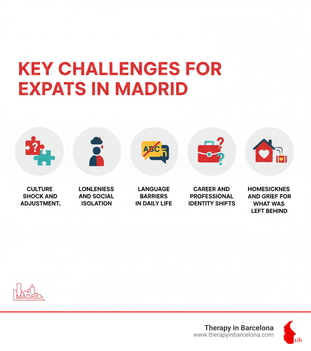 Infographic showing Key Challenges for Expats in Madrid: Culture Shock and Adjustment, Loneliness and Social Isolation, Language Barriers in Daily Life, Career and Professional Identity Shifts, Homesickness and Grief for What Was Left Behind - English speaking psychologist Madrid infographic 