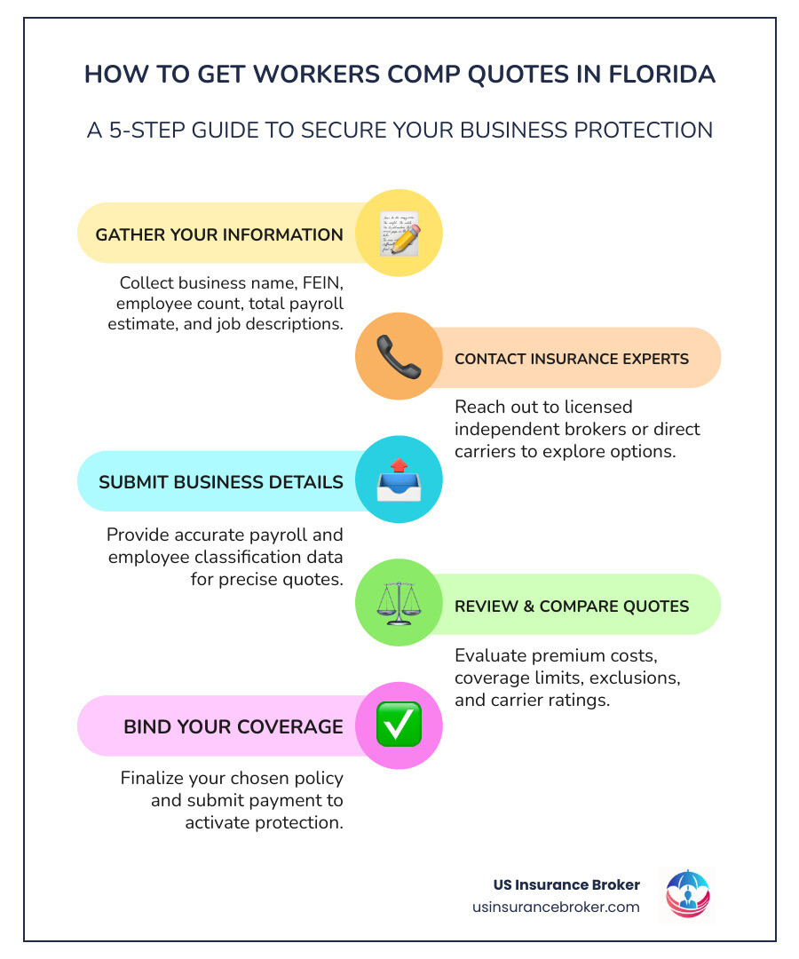Infographic showing the step-by-step process to get workers comp quotes in Florida: 1) Determine coverage needs based on employee count and industry, 2) Calculate total annual payroll, 3) Gather business information including FEIN and job classifications, 4) Contact licensed insurance brokers or carriers, 5) Submit business details and answer follow-up questions, 6) Review quotes comparing premium costs and coverage limits, 7) Bind coverage by submitting payment - workers comp quotes florida infographic infographic-line-5-steps-colors Infographic showing the step-by-step process to get workers comp quotes in Florida: 1) Determine coverage needs based on employee count and industry, 2) Calculate total annual payroll, 3) Gather business information including FEIN and job classifications, 4) Contact licensed insurance brokers or carriers, 5) Submit business details and answer follow-up questions, 6) Review quotes comparing premium costs and coverage limits, 7) Bind coverage by submitting payment - workers comp quotes florida infographic infographic-line-5-steps-colors