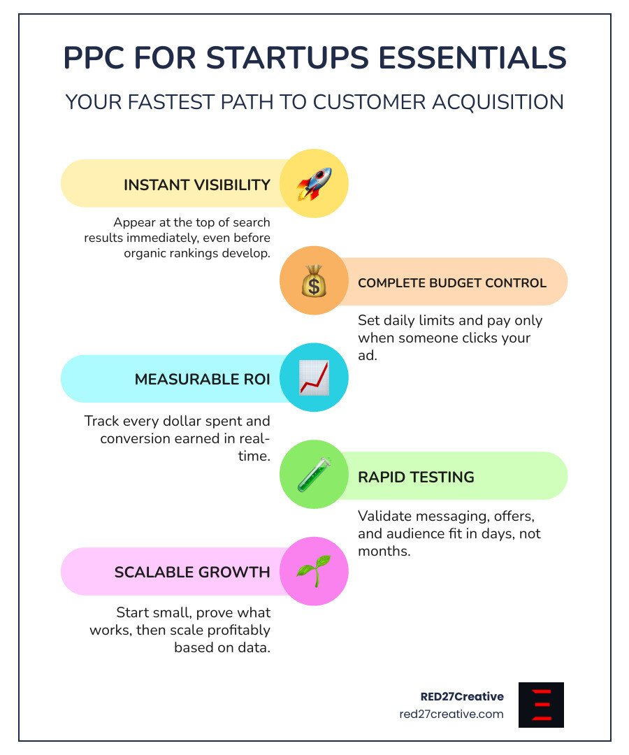 Infographic showing the four core benefits of PPC for startups: Speed delivers immediate visibility within 24 hours of launch; Control allows you to set exact daily budgets and pay only per click; Data provides real-time tracking of clicks, conversions, and ROI; Targeting enables precise audience reach by location, demographics, search intent, and behavior - PPC for startups infographic infographic-line-5-steps-colors Infographic showing the four core benefits of PPC for startups: Speed delivers immediate visibility within 24 hours of launch; Control allows you to set exact daily budgets and pay only per click; Data provides real-time tracking of clicks, conversions, and ROI; Targeting enables precise audience reach by location, demographics, search intent, and behavior - PPC for startups infographic infographic-line-5-steps-colors
