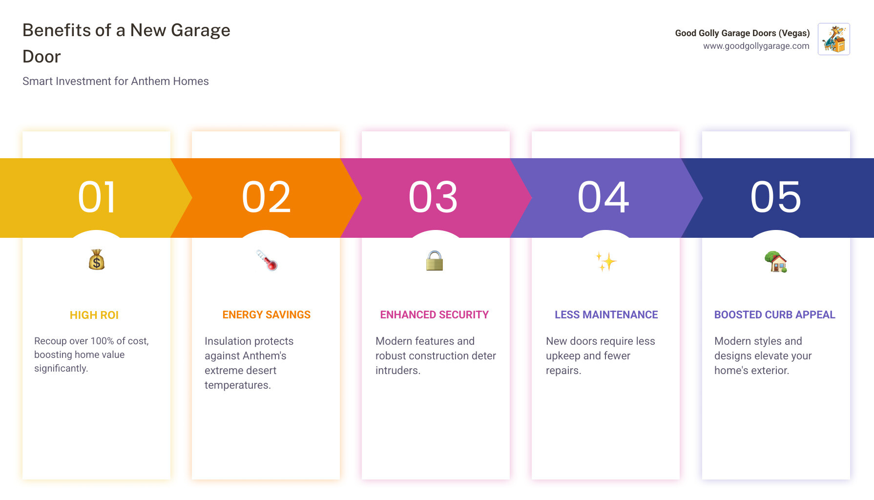 infographic showing benefits of new garage door replacement including 100+ percent ROI, improved energy efficiency with insulation ratings, enhanced home security features, reduced maintenance needs, and increased curb appeal with modern styles - affordable garage door replacement anthem nv infographic pillar-5-steps infographic showing benefits of new garage door replacement including 100+ percent ROI, improved energy efficiency with insulation ratings, enhanced home security features, reduced maintenance needs, and increased curb appeal with modern styles - affordable garage door replacement anthem nv infographic pillar-5-steps