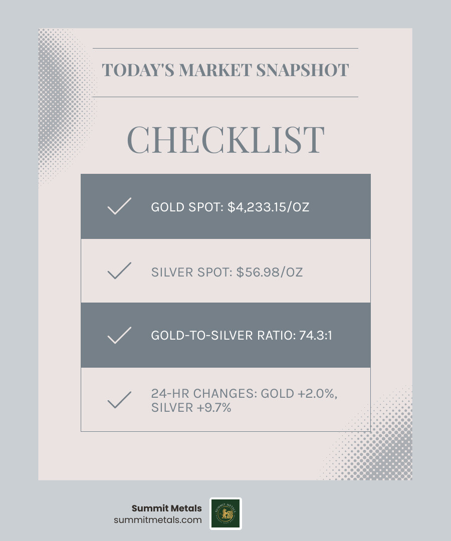 Infographic showing current gold spot price of $4,233.15 per ounce, silver spot price of $56.98 per ounce, 24-hour price changes with gold up $83.64 and silver up $5.02, and the gold-to-silver ratio at 74.3 to 1 - gold and silver prices today per ounce infographic checklist-light-blue-grey Infographic showing current gold spot price of $4,233.15 per ounce, silver spot price of $56.98 per ounce, 24-hour price changes with gold up $83.64 and silver up $5.02, and the gold-to-silver ratio at 74.3 to 1 - gold and silver prices today per ounce infographic checklist-light-blue-grey