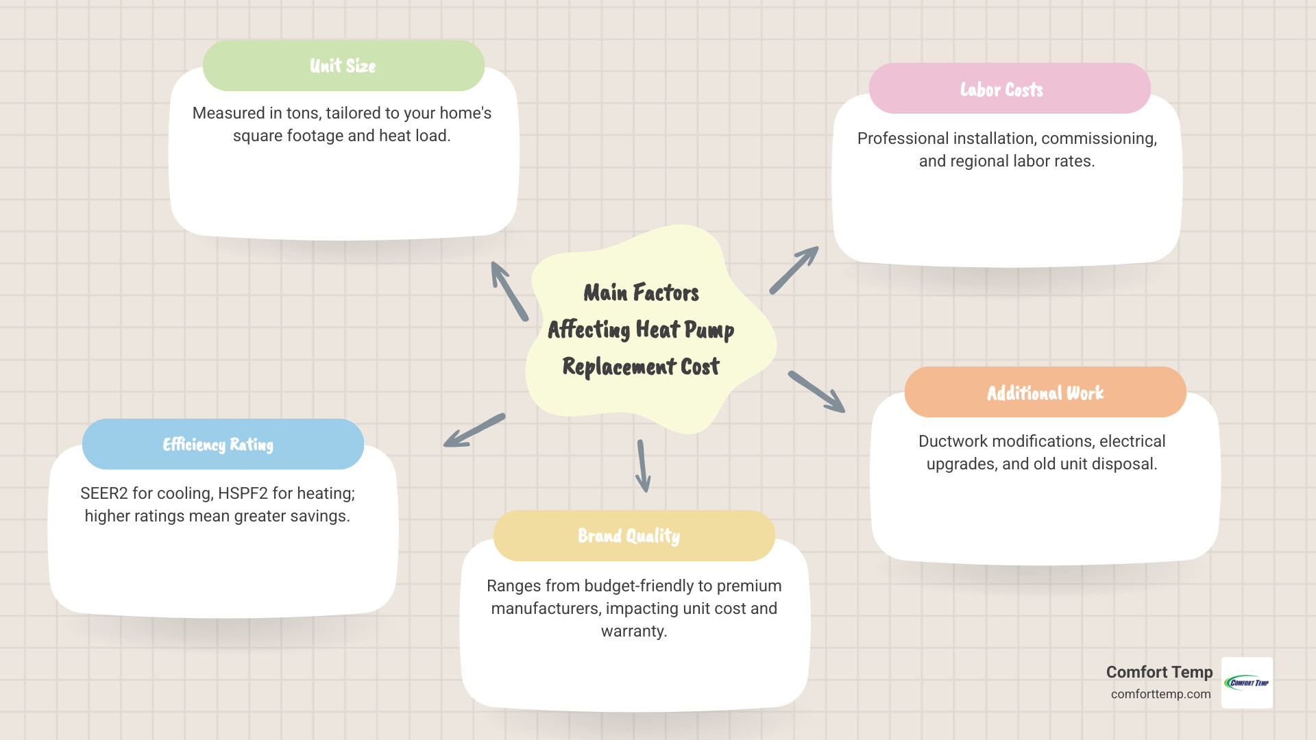 infographic showing five main cost factors for heat pump replacement: Unit Size measured in tons for your home's square footage, Efficiency Rating shown as SEER2 and HSPF2 numbers, Brand Quality ranging from budget to premium manufacturers, Labor Costs for professional installation and commissioning, and Additional Work including ductwork modifications and electrical upgrades - heat pump replacement cost infographic mindmap-5-items infographic showing five main cost factors for heat pump replacement: Unit Size measured in tons for your home's square footage, Efficiency Rating shown as SEER2 and HSPF2 numbers, Brand Quality ranging from budget to premium manufacturers, Labor Costs for professional installation and commissioning, and Additional Work including ductwork modifications and electrical upgrades - heat pump replacement cost infographic mindmap-5-items