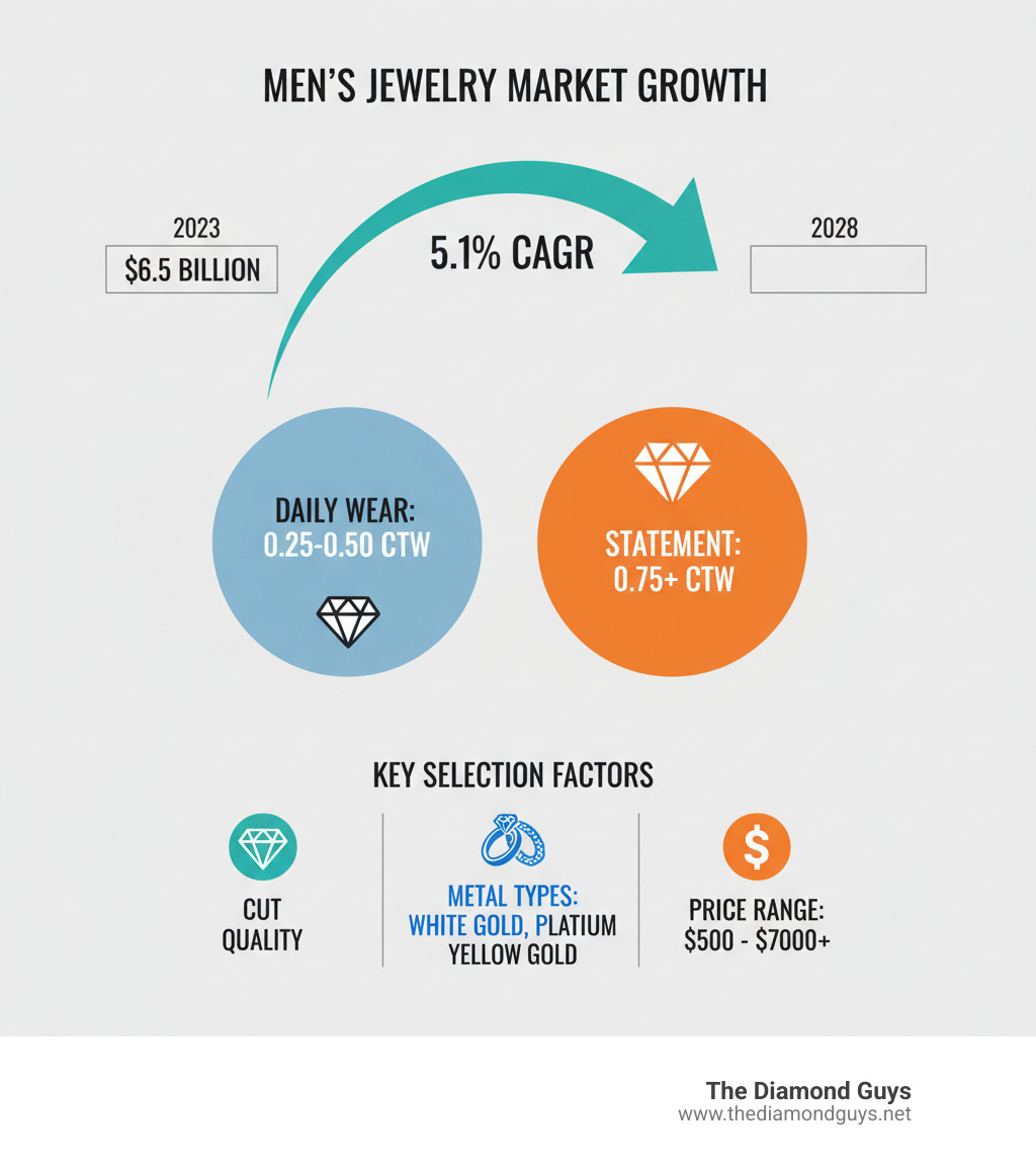infographic showing men's jewelry market growth from 2023-2028 with 5.1% CAGR, breakdown of popular diamond stud sizes (0.25-0.50 CTW for daily wear, 0.75+ CTW for statements), and key selection factors including cut quality, metal types, and price ranges from $500-$7000+ - diamond studs for guys infographic 