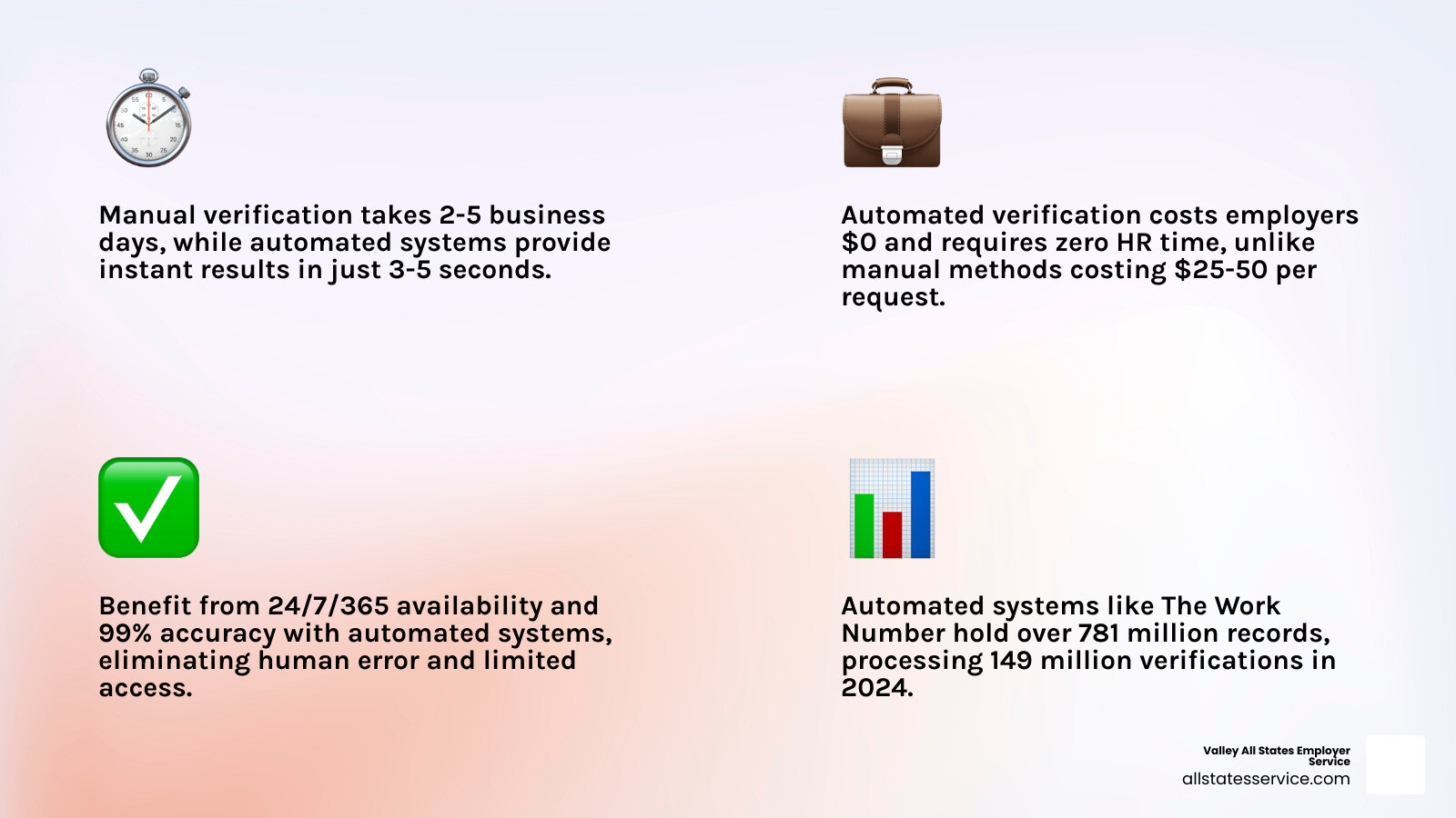 Infographic showing the comparison between manual and automated employment verification: Manual verification takes 2-5 business days, costs $25-50 per request, requires HR staff time, is available only during business hours, and has high error risk. Automated verification provides instant results in 3-5 seconds, costs $0 for employers, requires zero HR involvement, is available 24/7/365, and has 99% accuracy with built-in fraud protection. The infographic also shows that 781 million records are available through systems like The Work Number, with 149 million verifications processed in 2024. - automated employment verification system infographic 4_facts_emoji_light-gradient